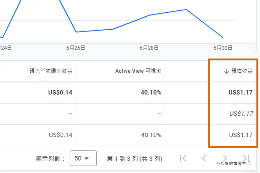 使用AdSense一年後網站收益如何？慵懶經營blog的社畜經驗分享 | 八鼠的慵懶生活